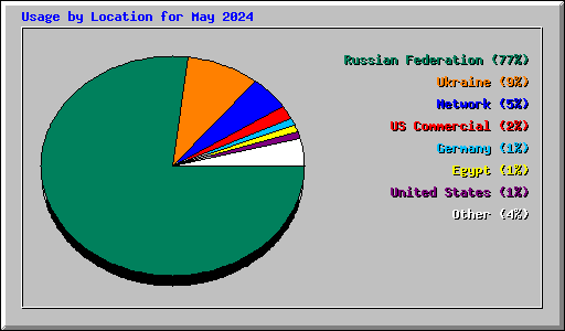 Usage by Location for May 2024