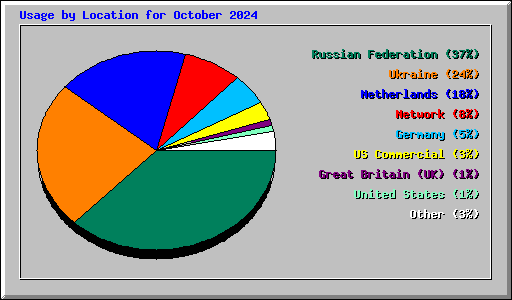 Usage by Location for October 2024