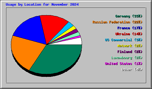 Usage by Location for November 2024
