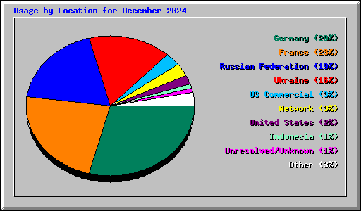Usage by Location for December 2024