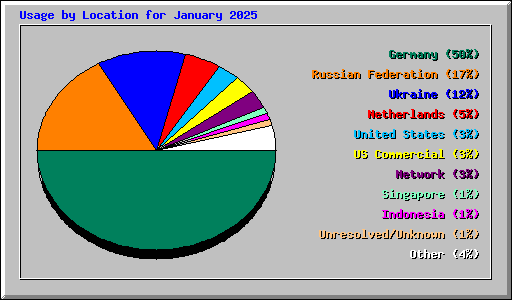 Usage by Location for January 2025