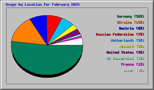 Usage by Location for February 2025