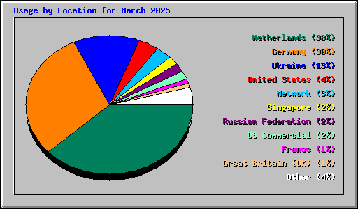 Usage by Location for March 2025