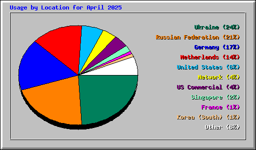 Usage by Location for April 2025