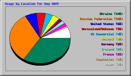 Usage by Location for May 2025