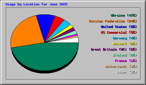 Usage by Location for June 2025