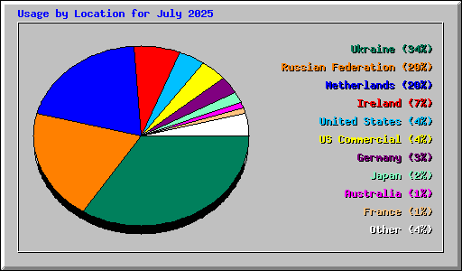 Usage by Location for July 2025