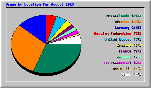 Usage by Location for August 2025