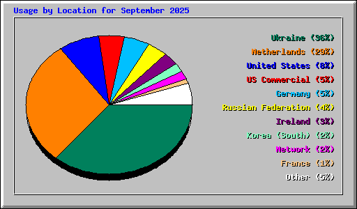 Usage by Location for September 2025