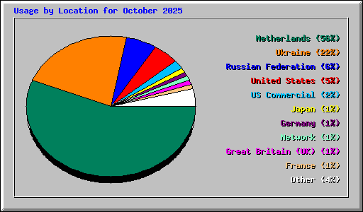 Usage by Location for October 2025
