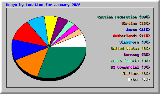 Usage by Location for January 2026