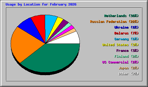 Usage by Location for February 2026