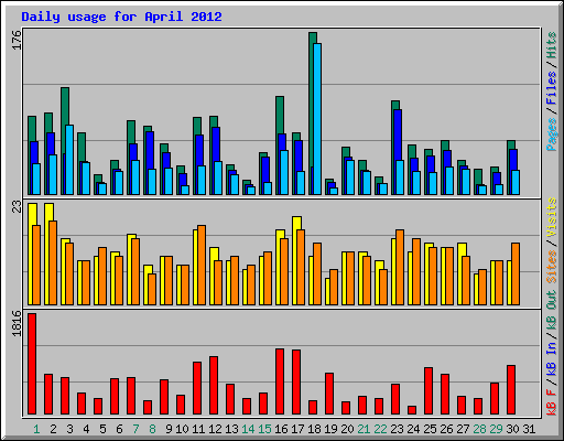 Daily usage for April 2012