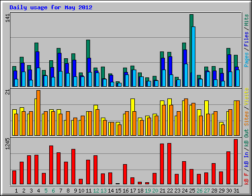 Daily usage for May 2012