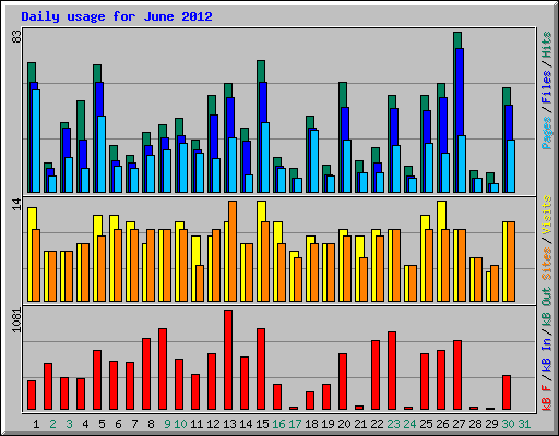 Daily usage for June 2012