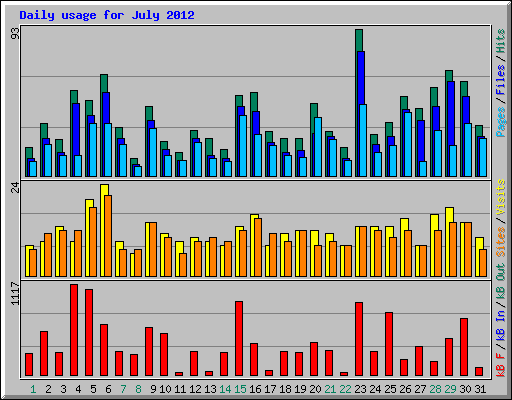 Daily usage for July 2012