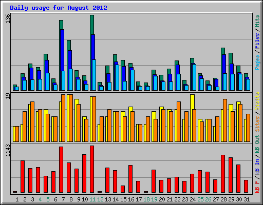 Daily usage for August 2012