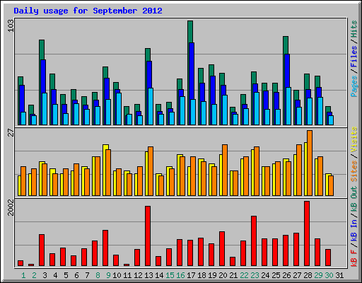 Daily usage for September 2012