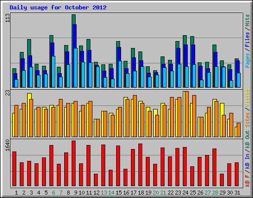 Daily usage for October 2012