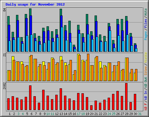 Daily usage for November 2012