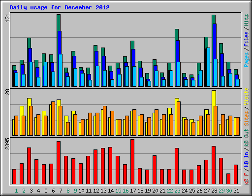 Daily usage for December 2012
