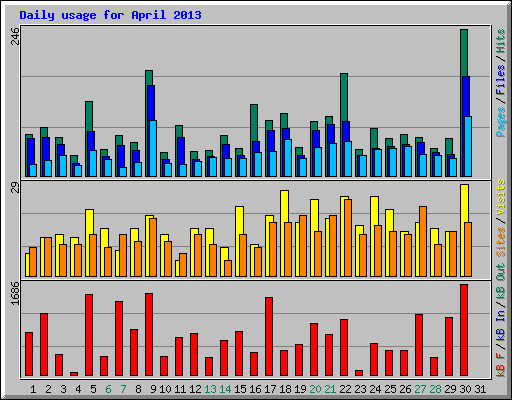 Daily usage for April 2013