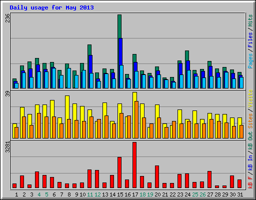Daily usage for May 2013