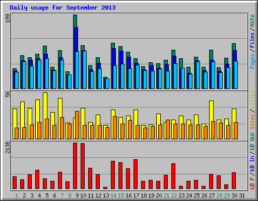 Daily usage for September 2013