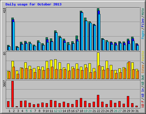 Daily usage for October 2013