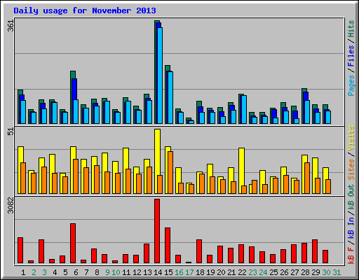 Daily usage for November 2013