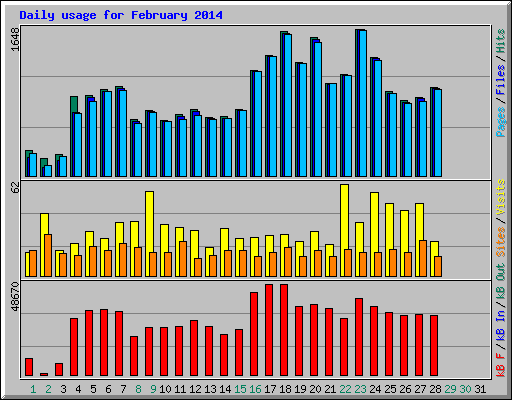 Daily usage for February 2014
