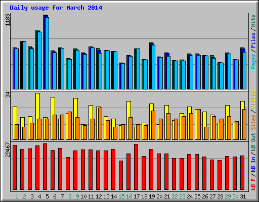 Daily usage for March 2014