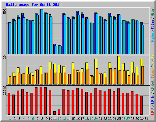 Daily usage for April 2014