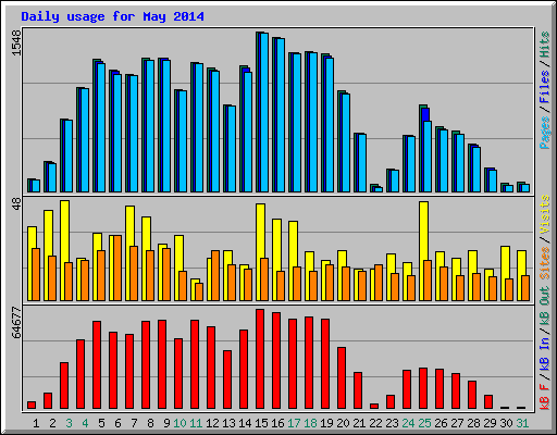 Daily usage for May 2014