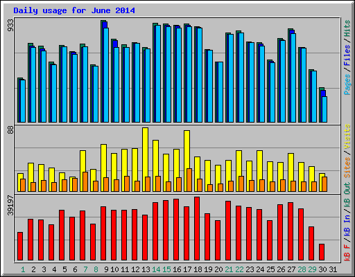 Daily usage for June 2014