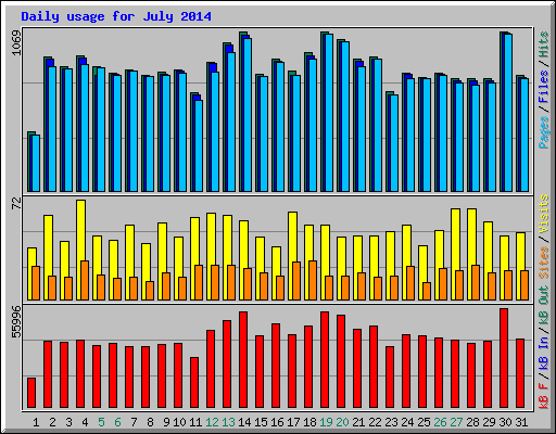 Daily usage for July 2014