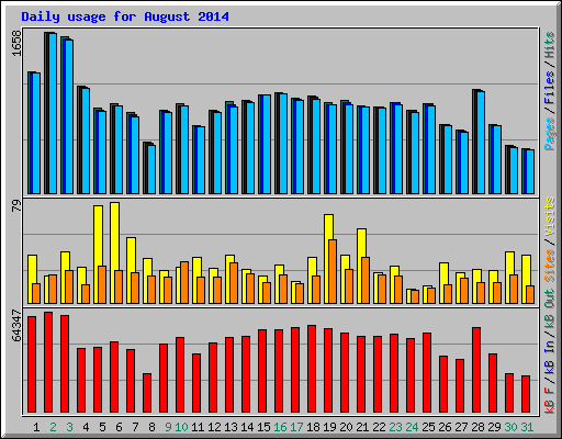 Daily usage for August 2014