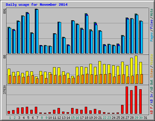 Daily usage for November 2014