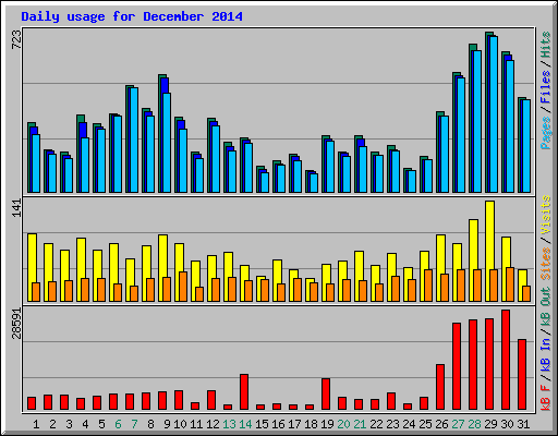 Daily usage for December 2014