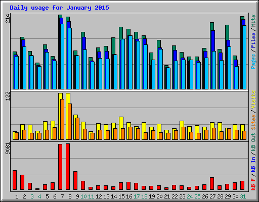 Daily usage for January 2015