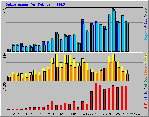 Daily usage for February 2015
