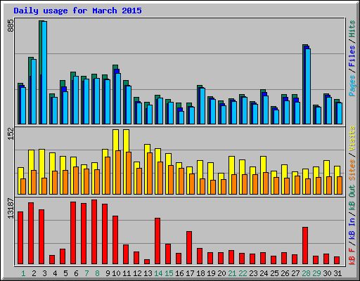 Daily usage for March 2015