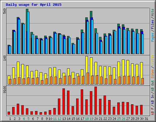 Daily usage for April 2015