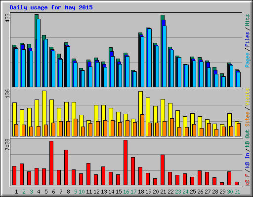 Daily usage for May 2015