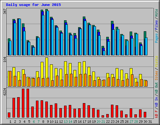 Daily usage for June 2015