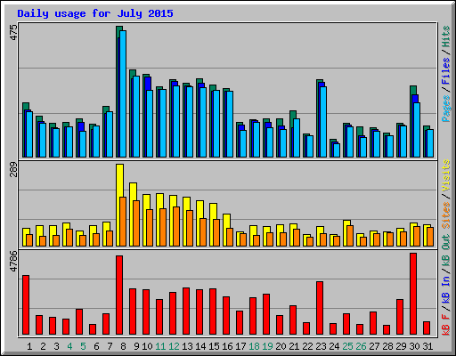 Daily usage for July 2015