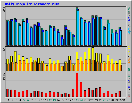 Daily usage for September 2015
