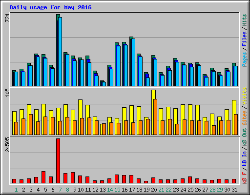 Daily usage for May 2016