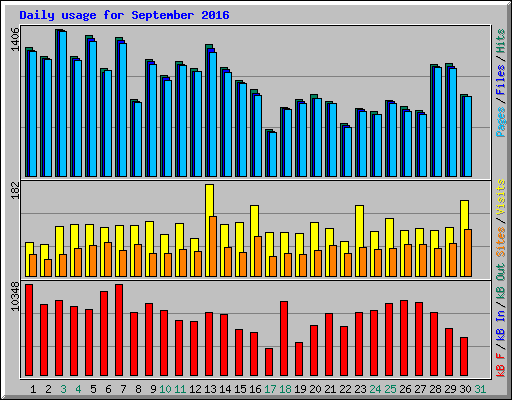 Daily usage for September 2016