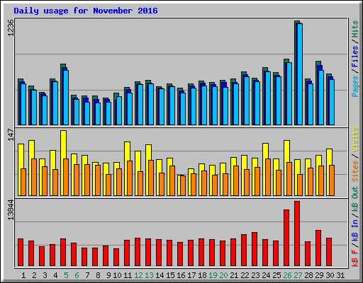 Daily usage for November 2016